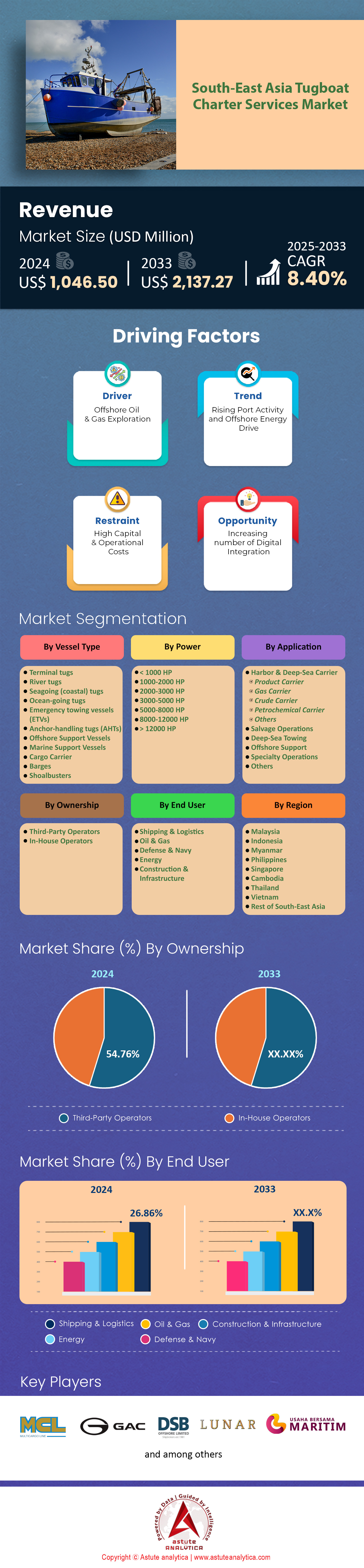 South-East Asia Tugboat Charter Services Market